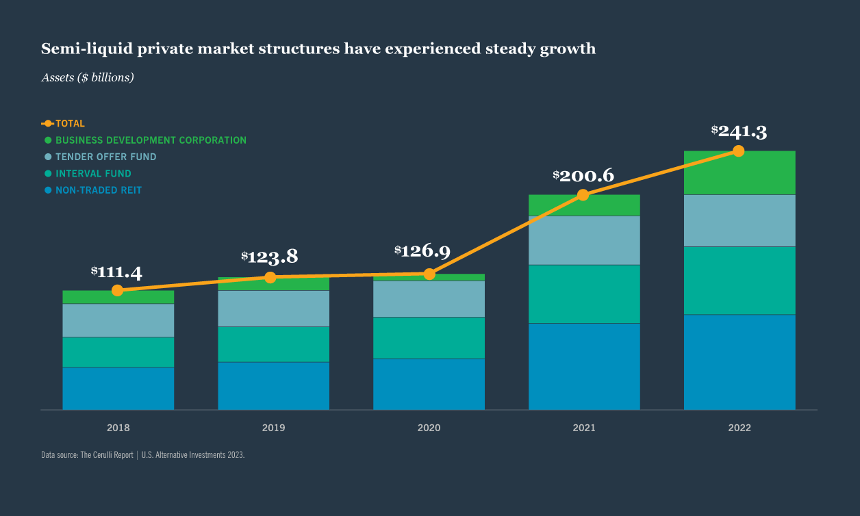 Chart: SEMI-LIQUID PRIVATE MARKET STRUCTURES HAVE EXPERIENCED STEADY GROWTH