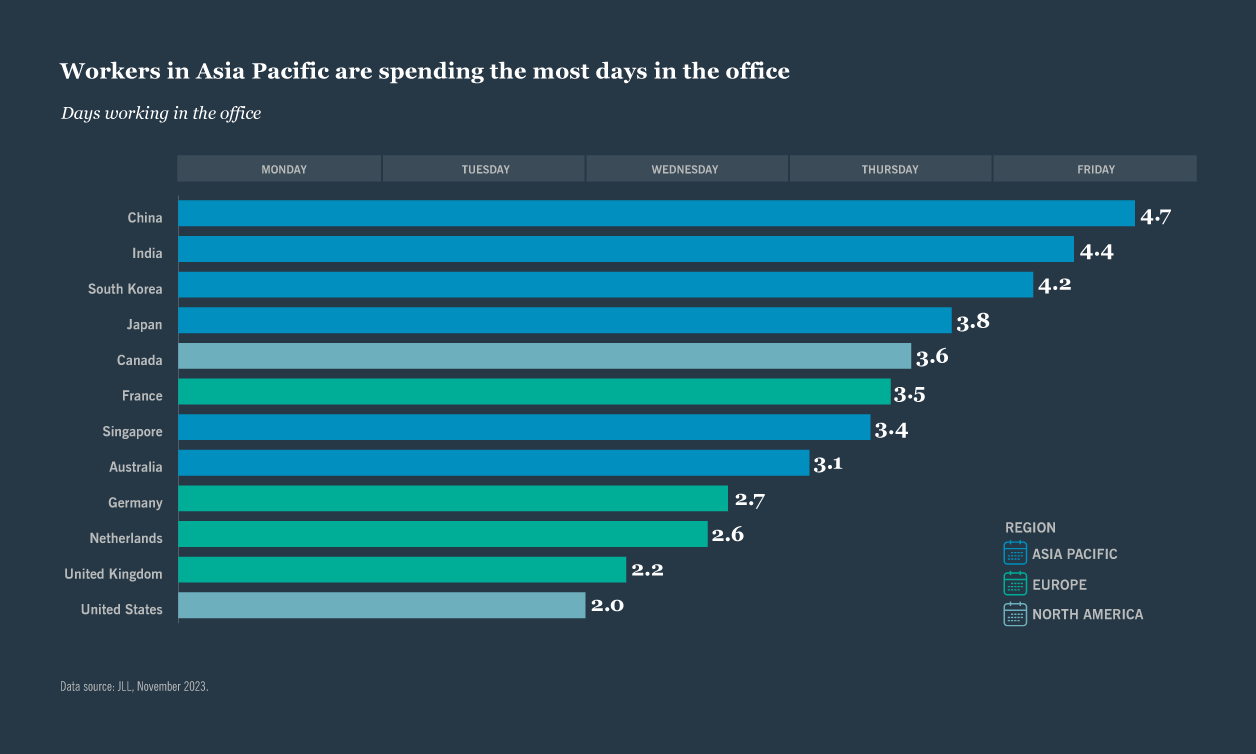 Chart WORKERS IN ASIA PACIFIC ARE SPENDING THE MOST DAYS IN THE OFFICE