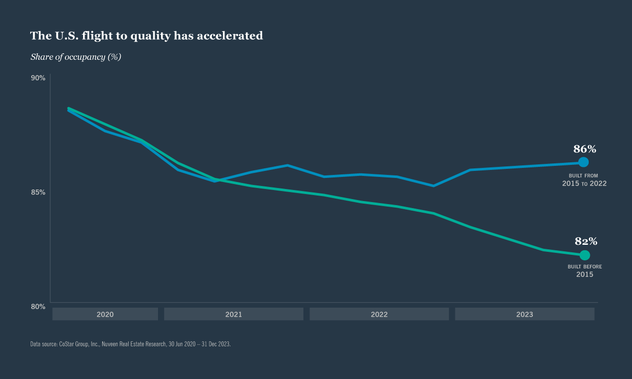Chart THE U.S. FLIGHT TO QUALITY HAS ACCELERATED