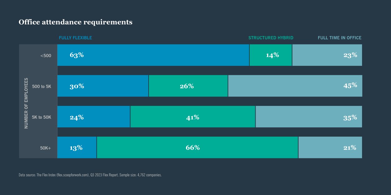 Chart OFFICE ATTENDANCE REQUIREMENTS