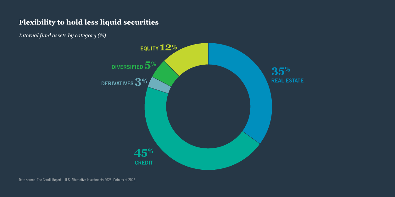 Chart: Flexibility to hold less liquid securities