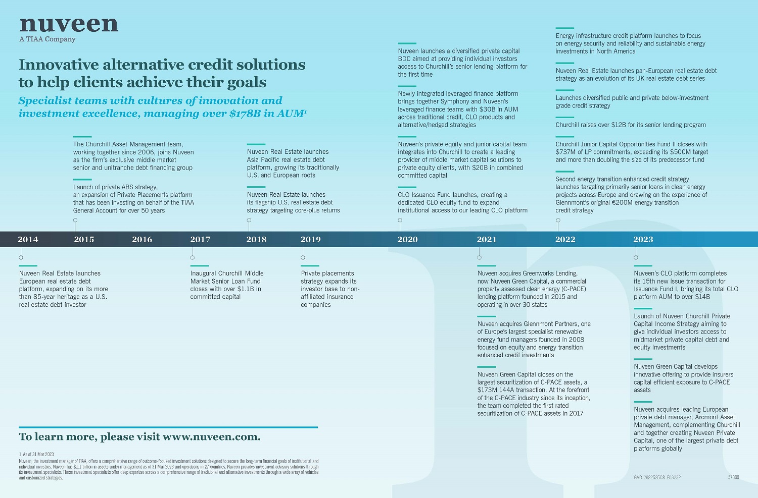 Nuveen's decade alternative credit timeline