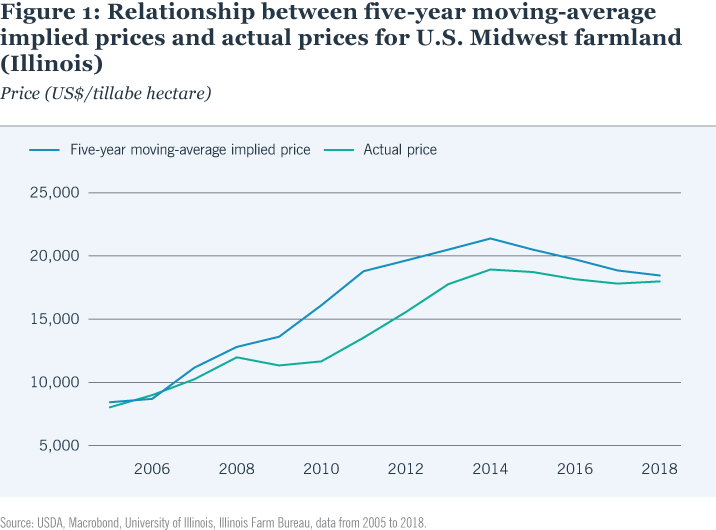 Relationship between five-year movingaverage implied prices and actual prices for U.S. Midwest farmland (Illinois)