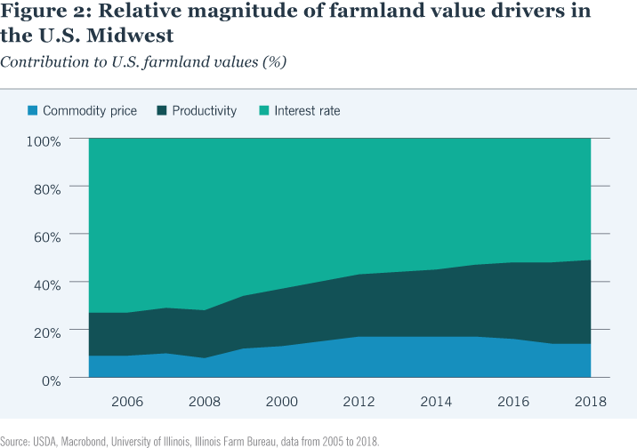 Relationship between five-year movingaverage implied prices and actual prices for U.S. Midwest farmland (Illinois)
