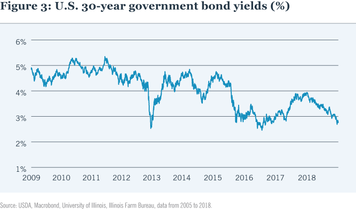 U.S. 30-year government bond yields