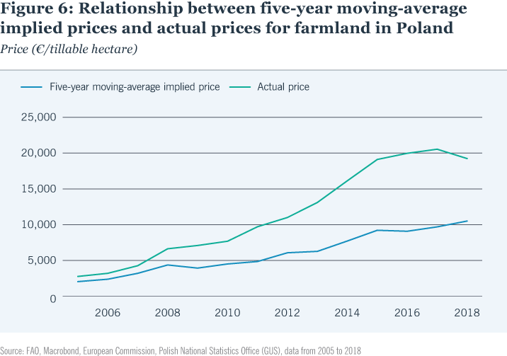 Relationship between five-year moving-average implied prices and actual prices for farmland in Poland