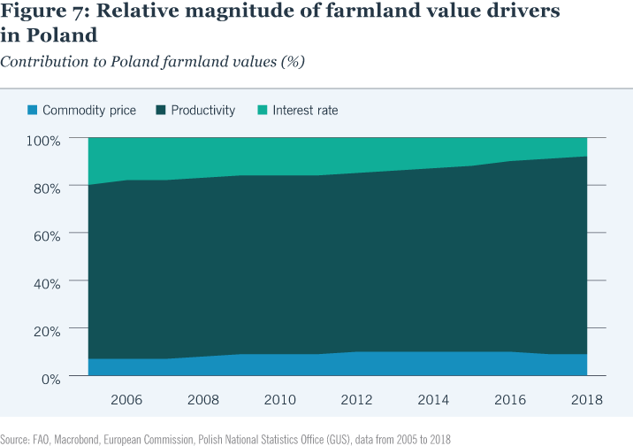Relative magnitude of farmland value drivers in Poland