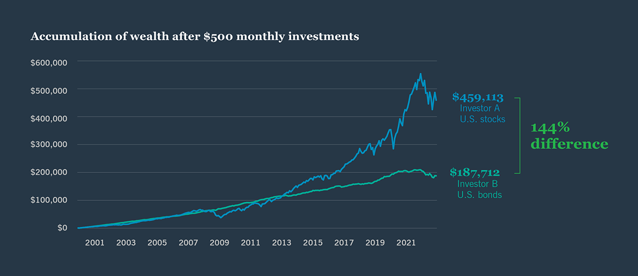 Exhibit 3: Accumulation of wealth after 20 years