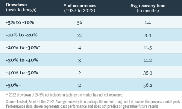 Historical equity market drawdowns and subsequent recoveries