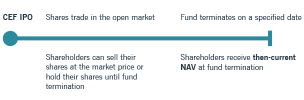 term funds