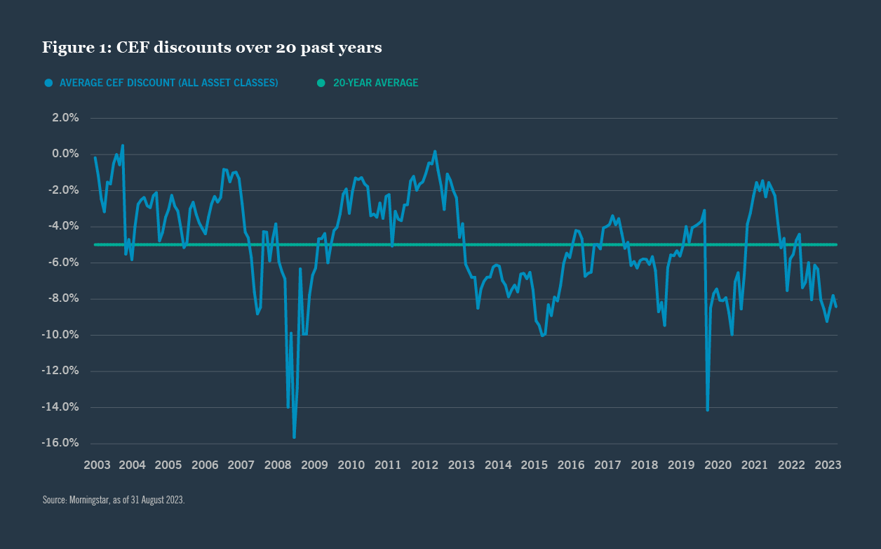 CEF discounts over 20 past years