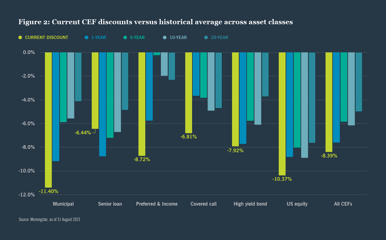 Current CEF discounts versus historical average across asset classes