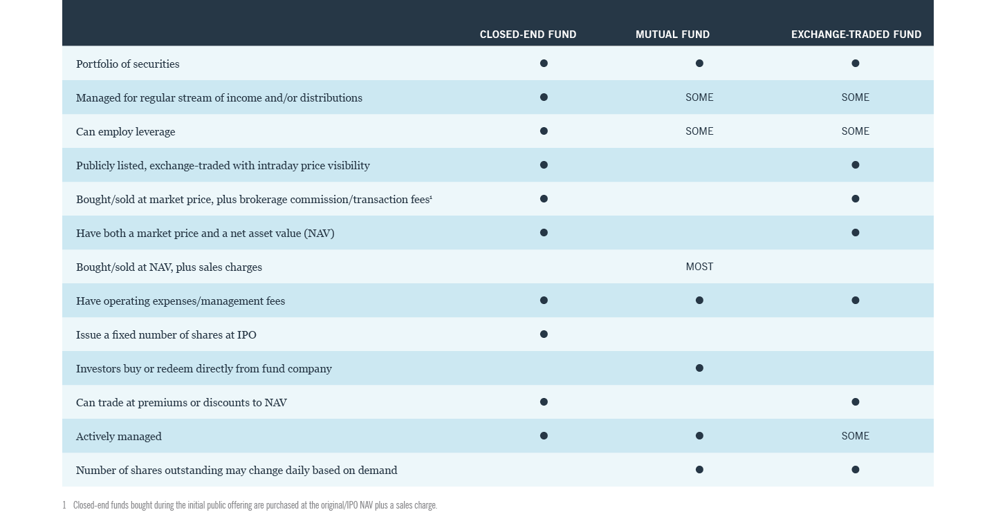 Key differences between closed-end funds, mutual funds and exchange-traded funds