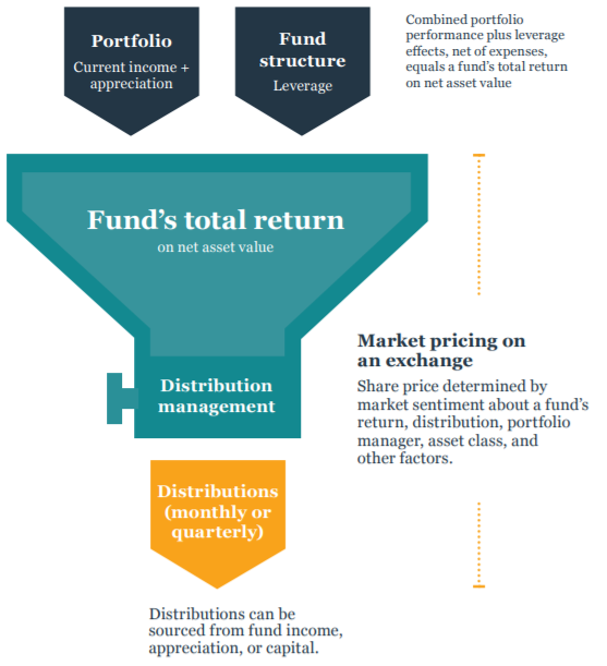 Key concepts of closed-end funds Chart (image)