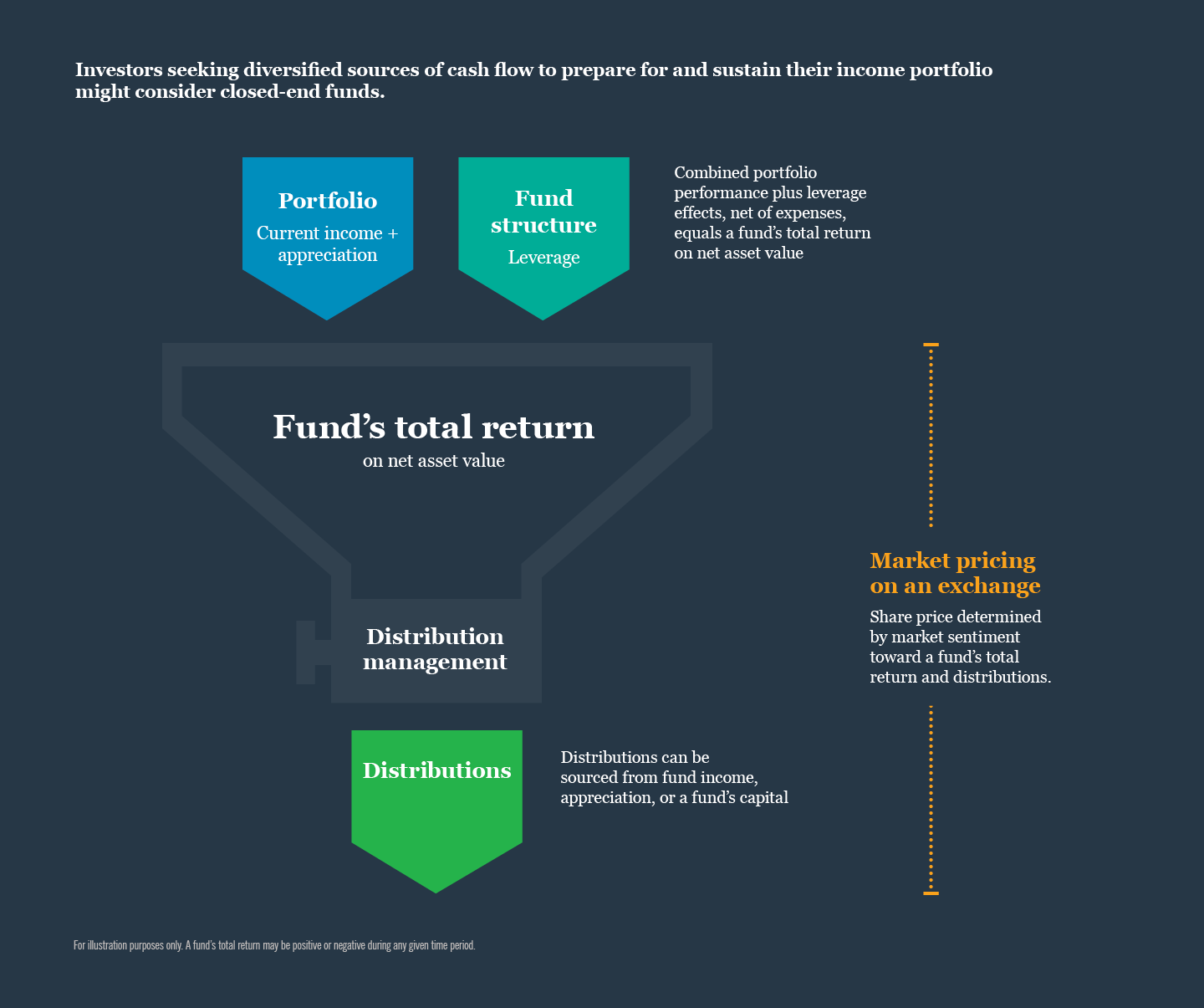 Key concept of Closed end funds