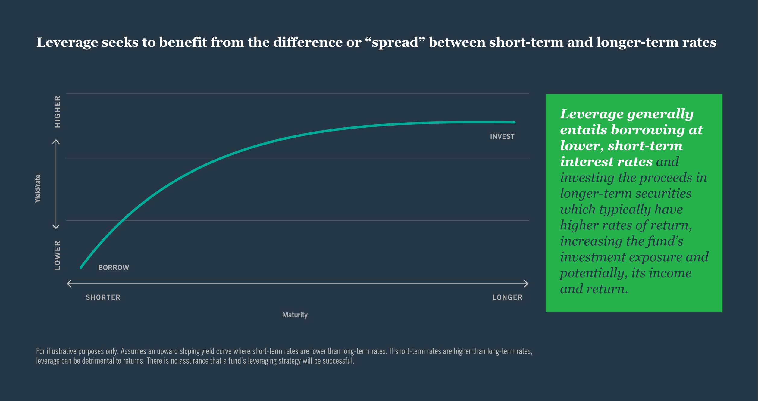 Short-term and long-term rates chart