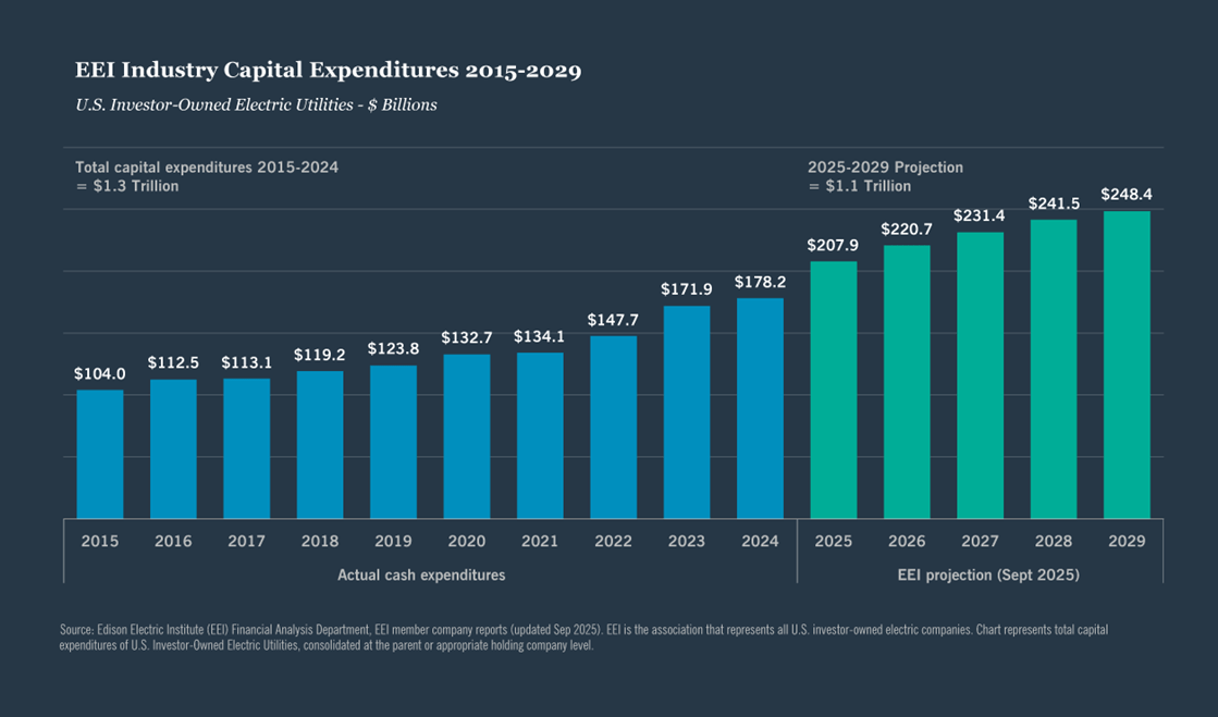 Capital expenditures growth