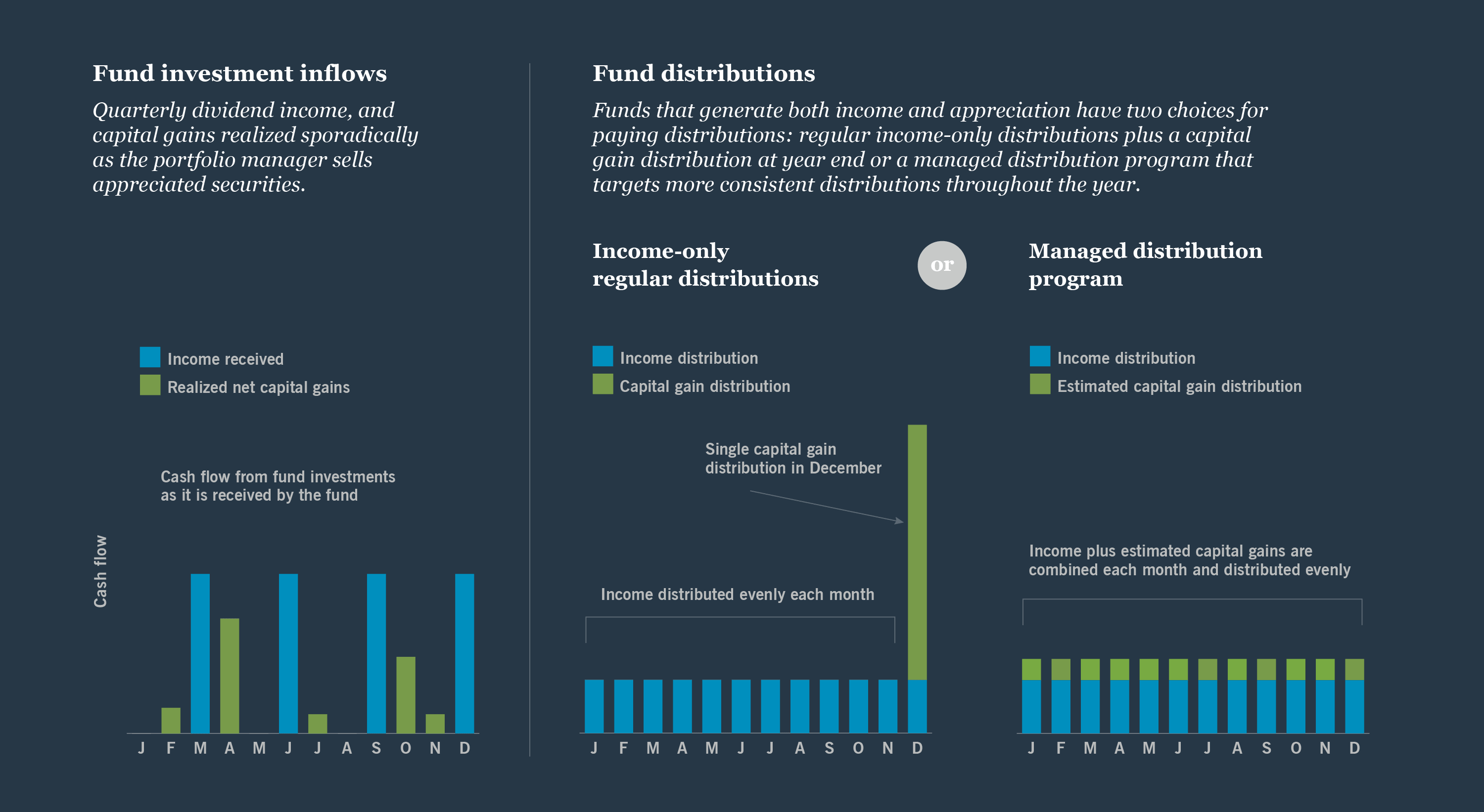 Understanding managed distributions Nuveen