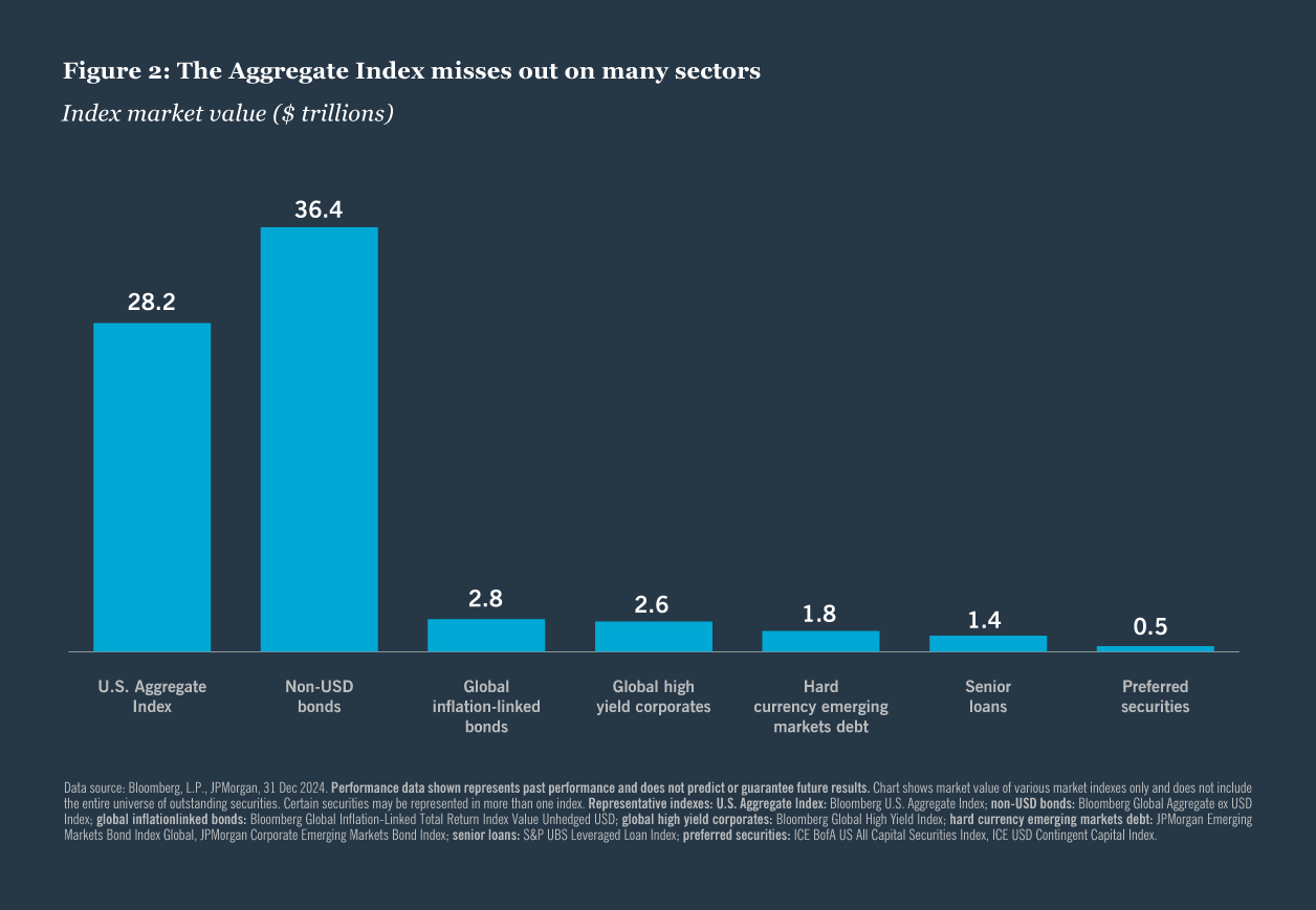 The Aggregate Index misses out on many sectors