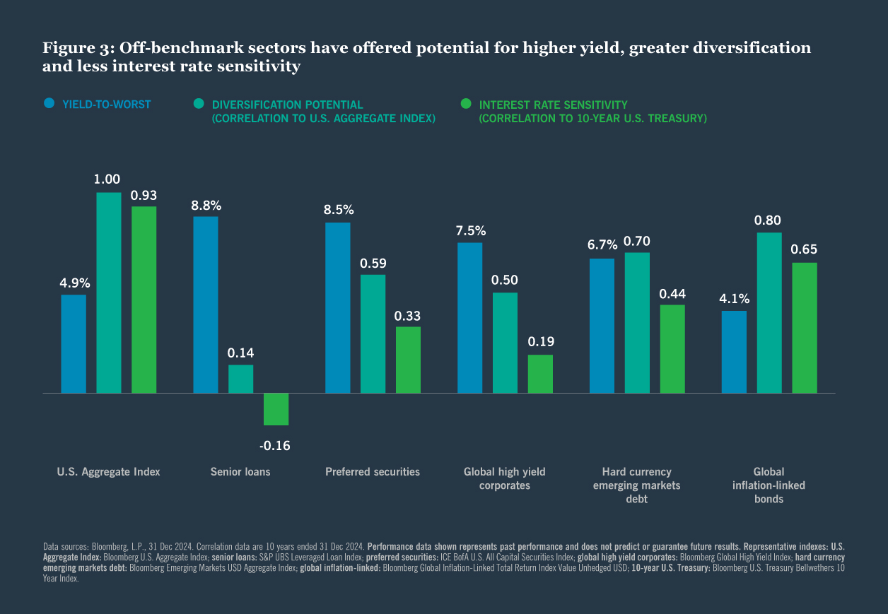 Off-benchmark sectors have offered potential for higher yield, greater diversification and less interest rate sensitivity