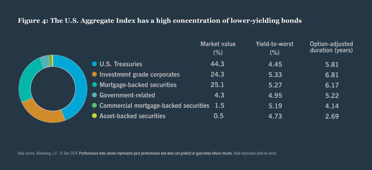 The U.S. Aggregate Index has a high concentration of lower-yielding bonds