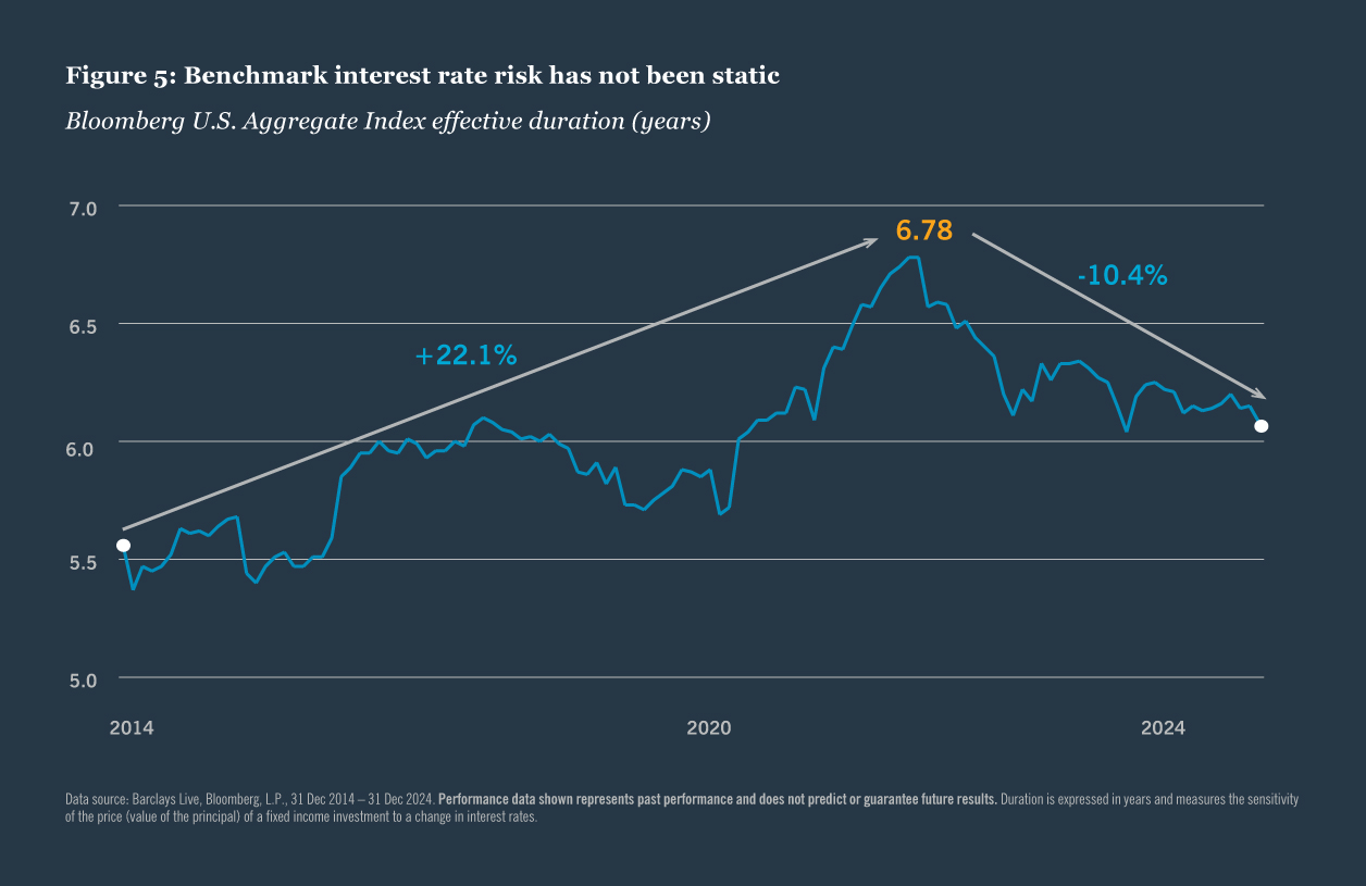 Benchmark interest rate risk has not been static