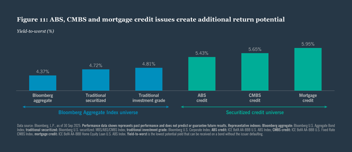 ABS, CMBS and mortgage