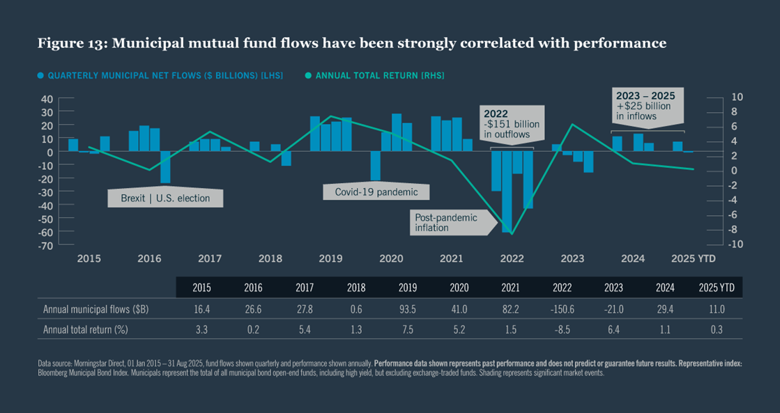 Municipal mutual fund flows