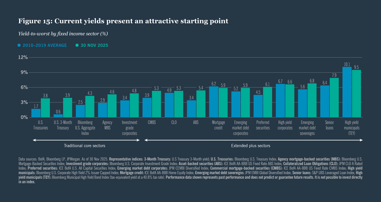 Yield to worst by fixed income sector