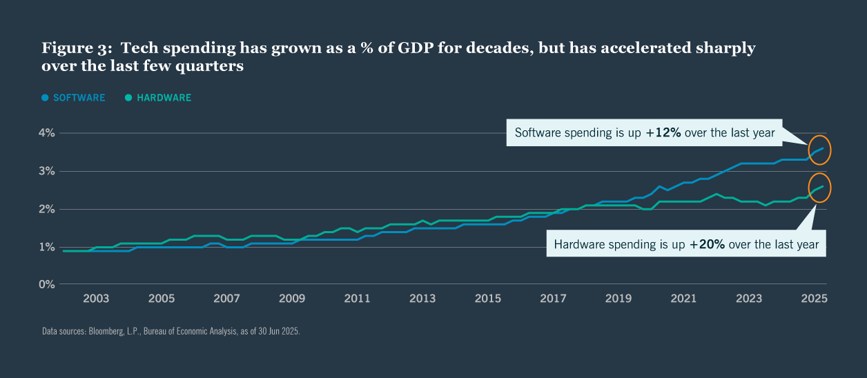 Graph showing tech sector spending growth year on year in 2025 as of June, sourced from Bloomberg, L.P., Bureau of Economic Analysis