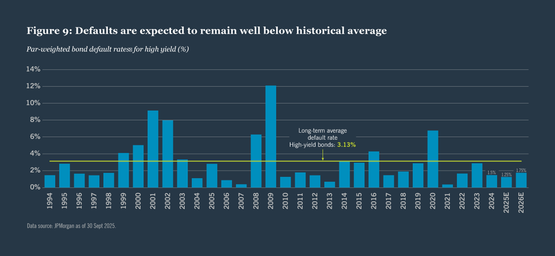 Par-weighted bond default rates for high yield