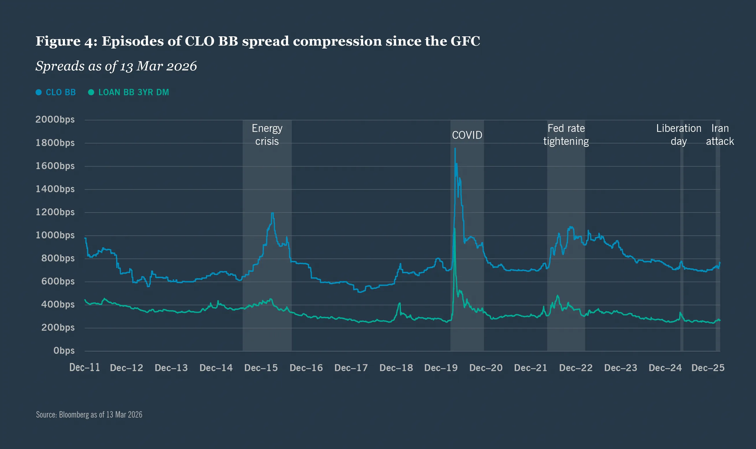 CLO BB spread compression