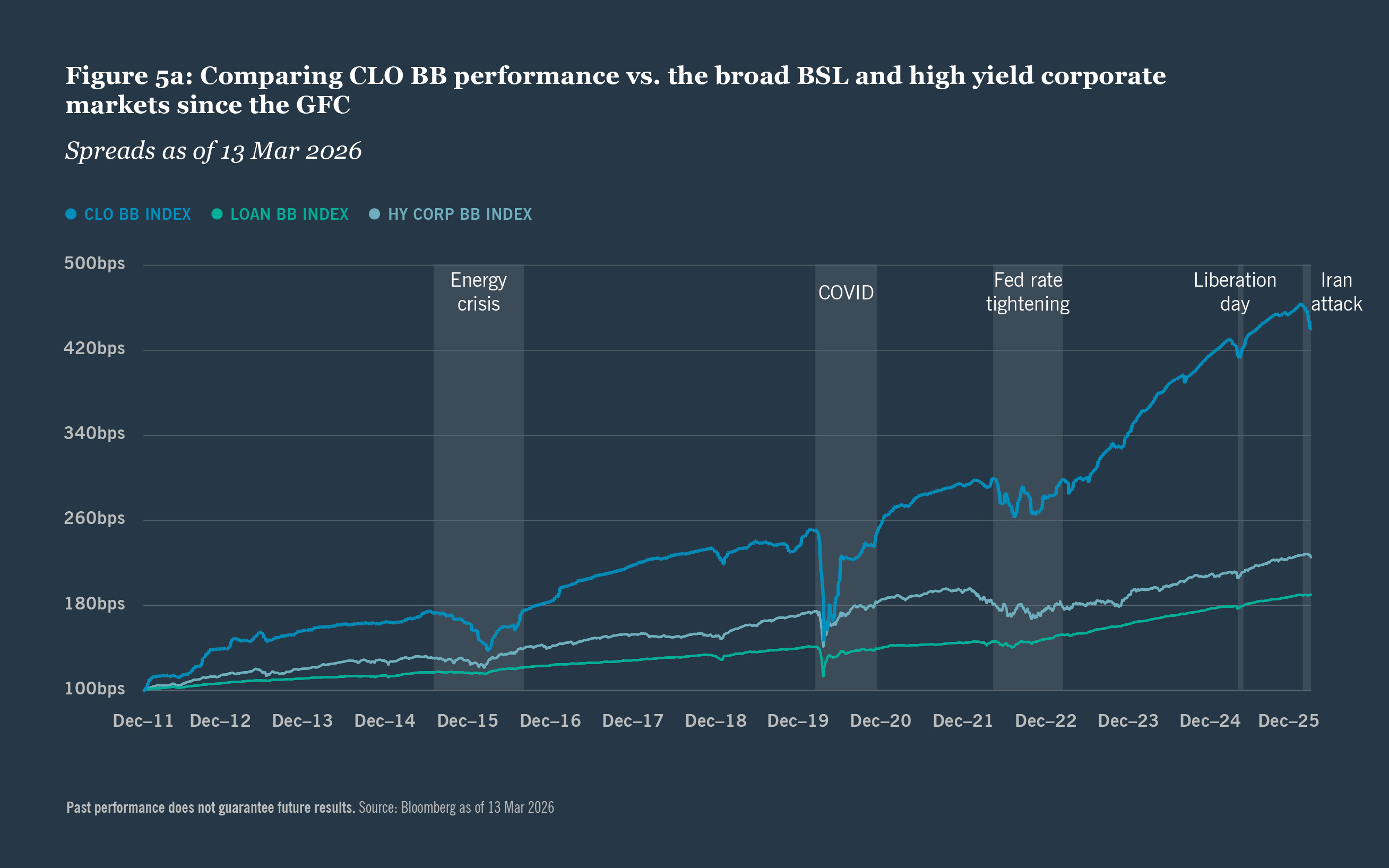 CLO BB performance