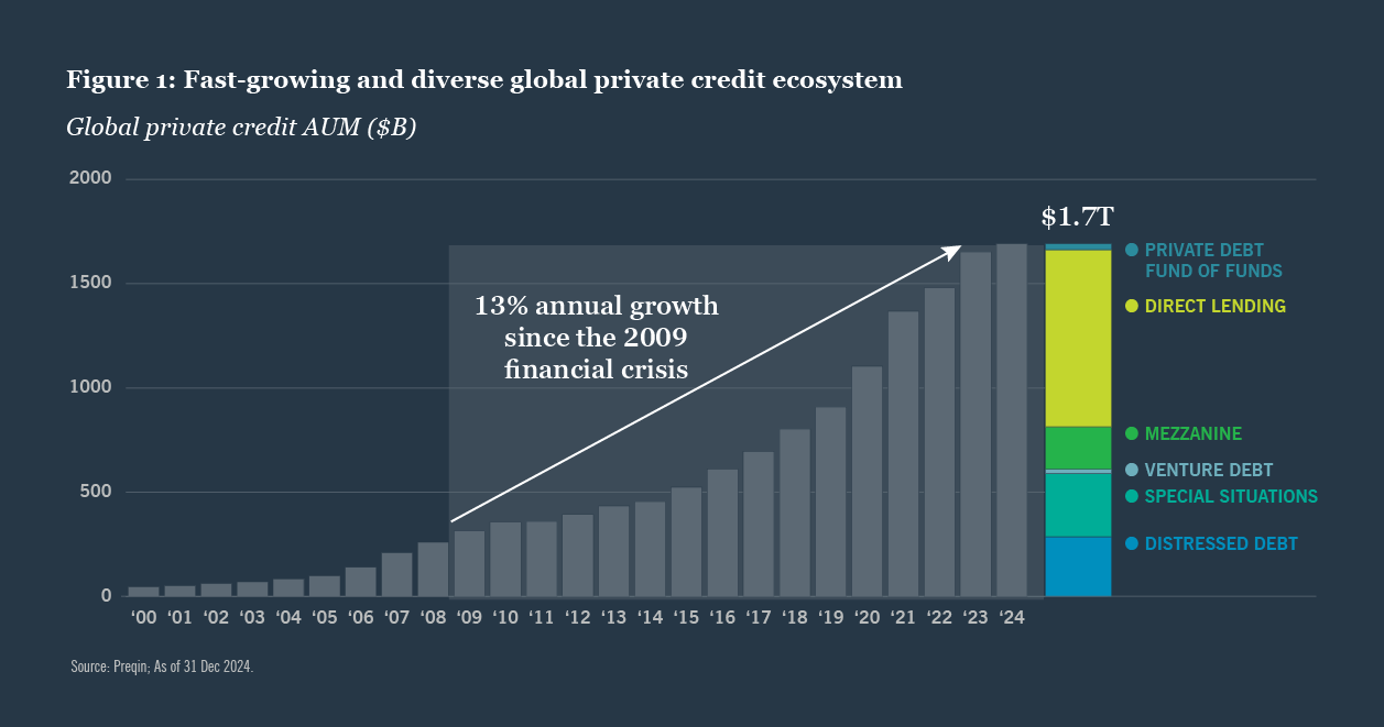 Bar chart illustrating the growth trends of global private equity over recent years.