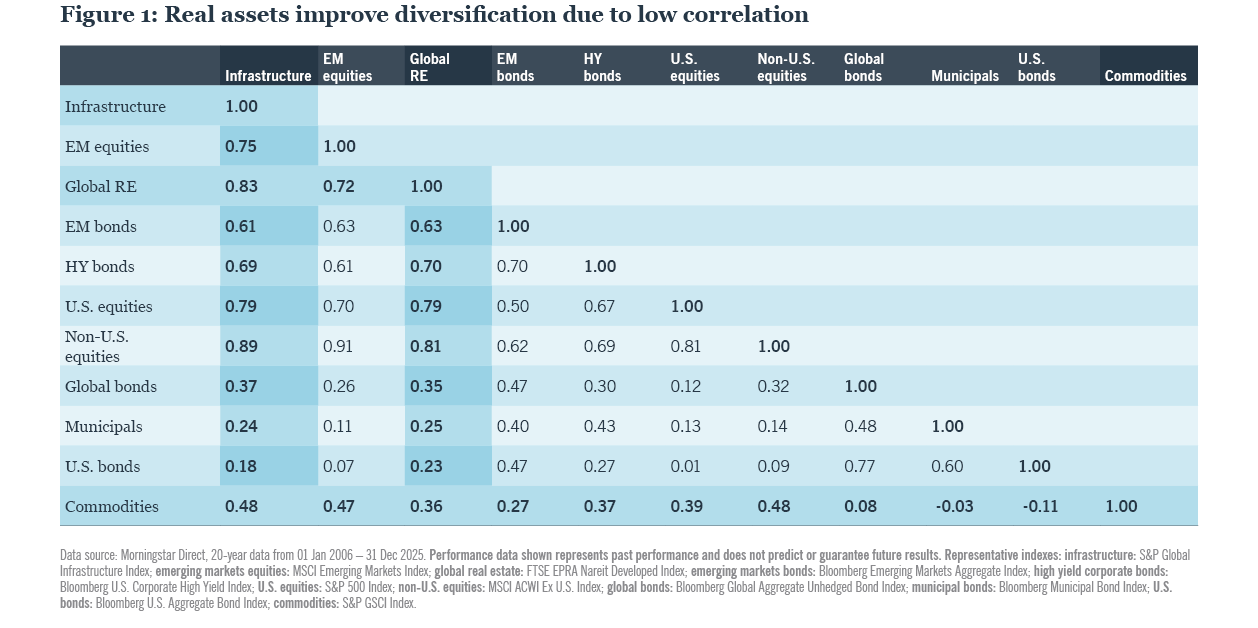 Real assets improve diversification due to low correlation