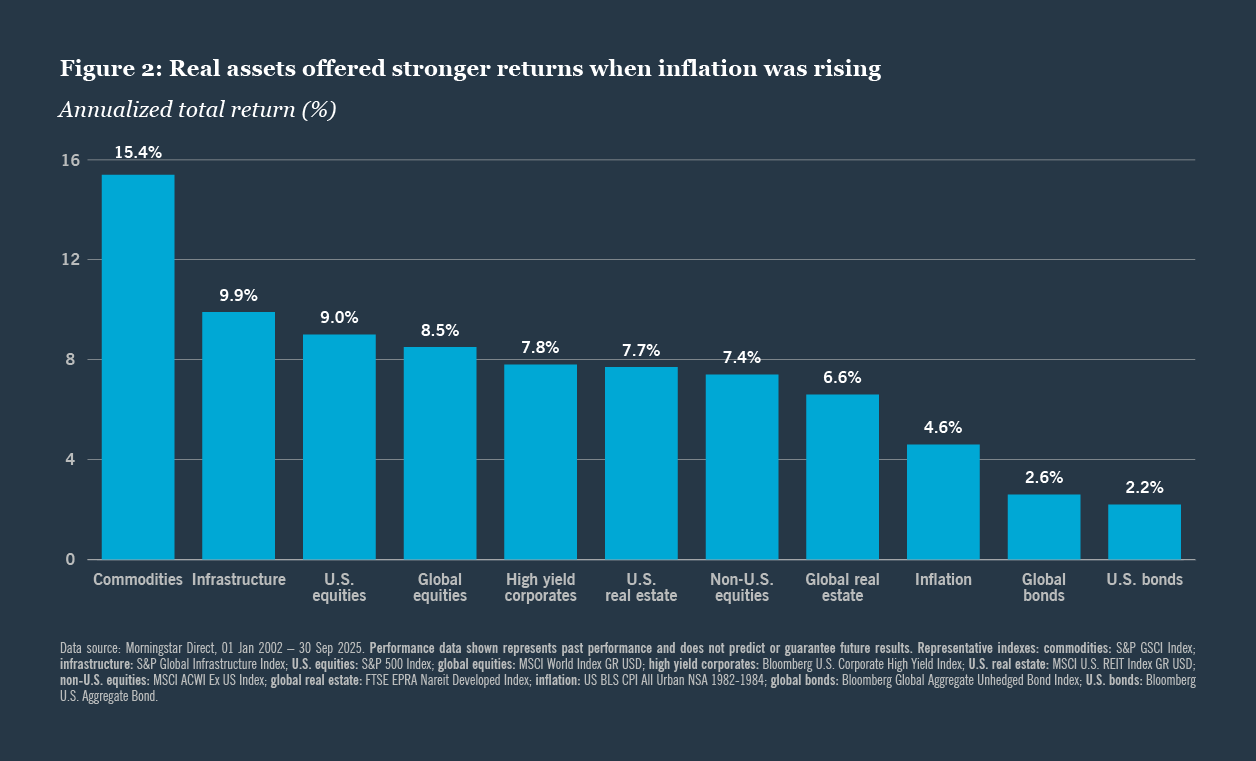 Real assets offered stronger returns when inflation was rising