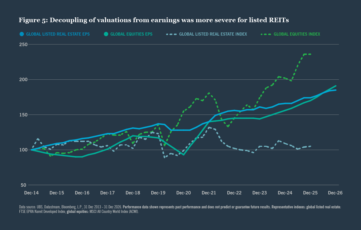 Decoupling of valuations from earnings was more severe for listed REITs