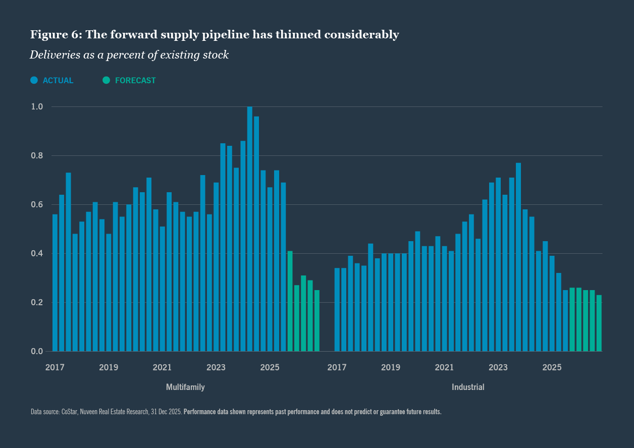 The forward supply pipeline has thinned considerably