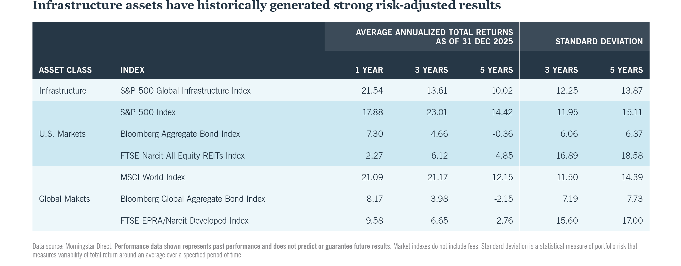 Infrastructure assets have historically generated strong risk-adjusted results