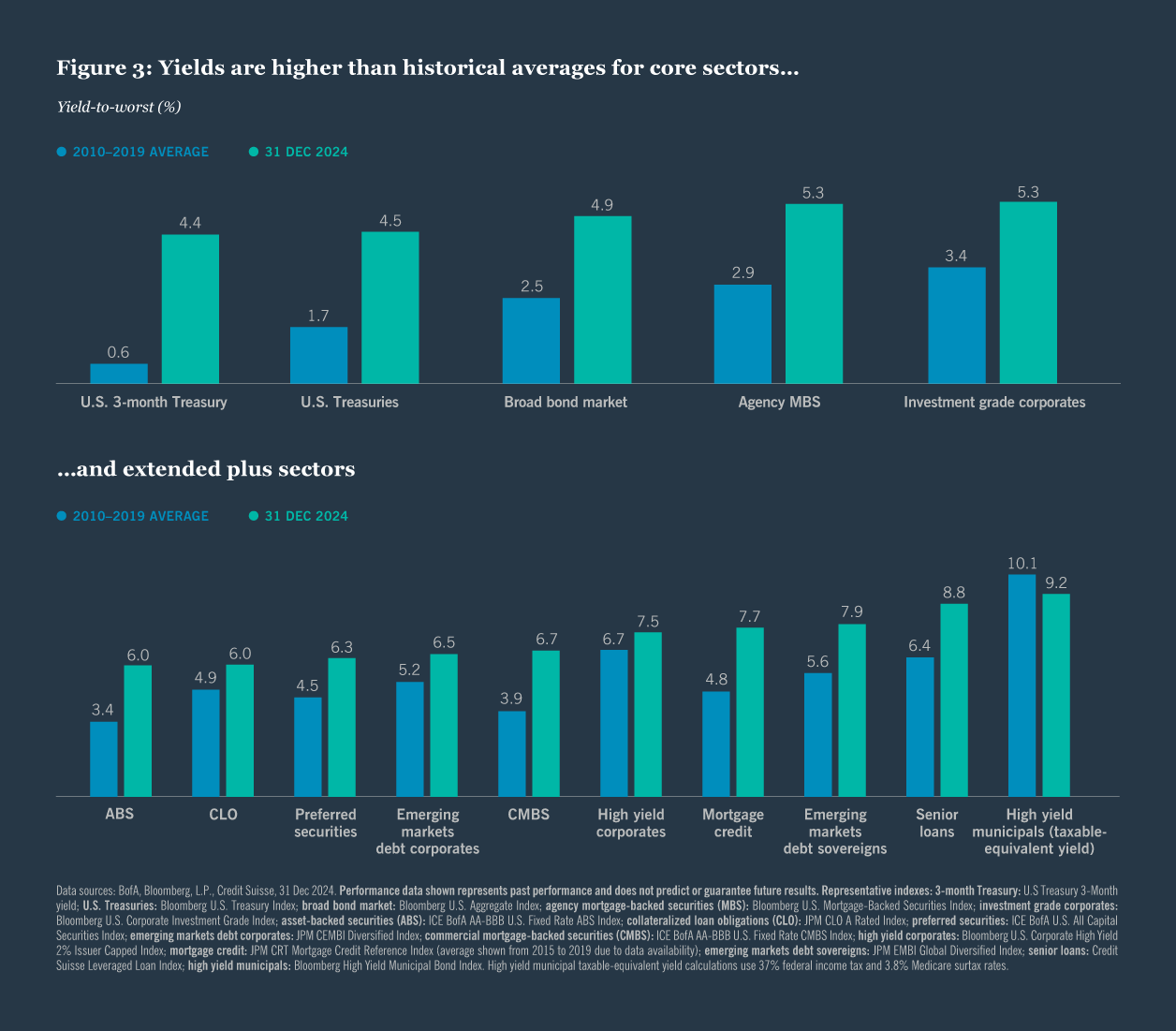 Figure 3: Yields are higher than historical averages for core sectors and extended plus sectors
