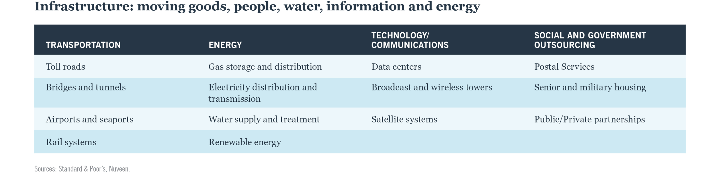 Figure 1: Infrastructure: moving goods, people, water, information and energy