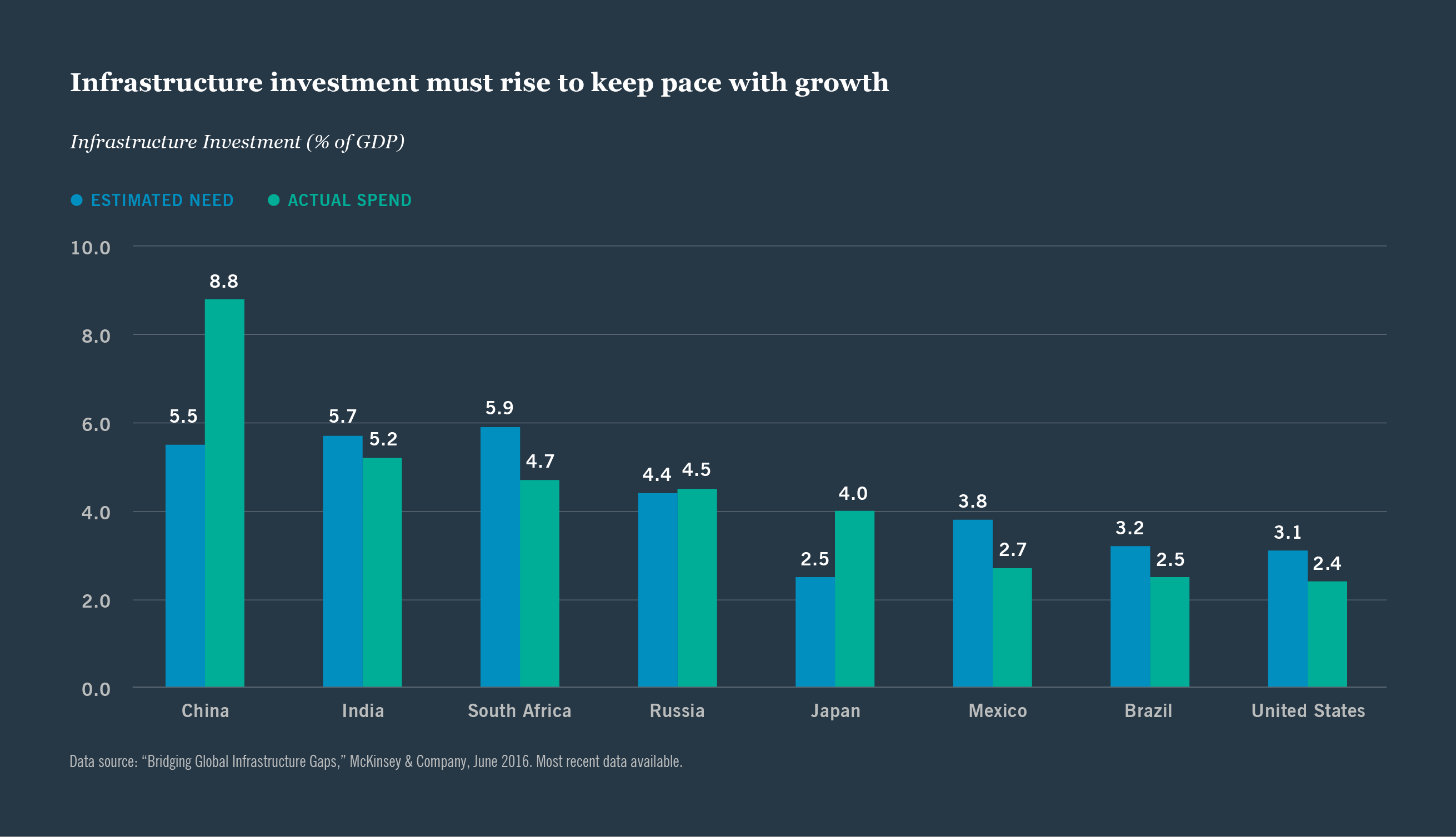 Infrastructure investment must rise to keep pace with growth