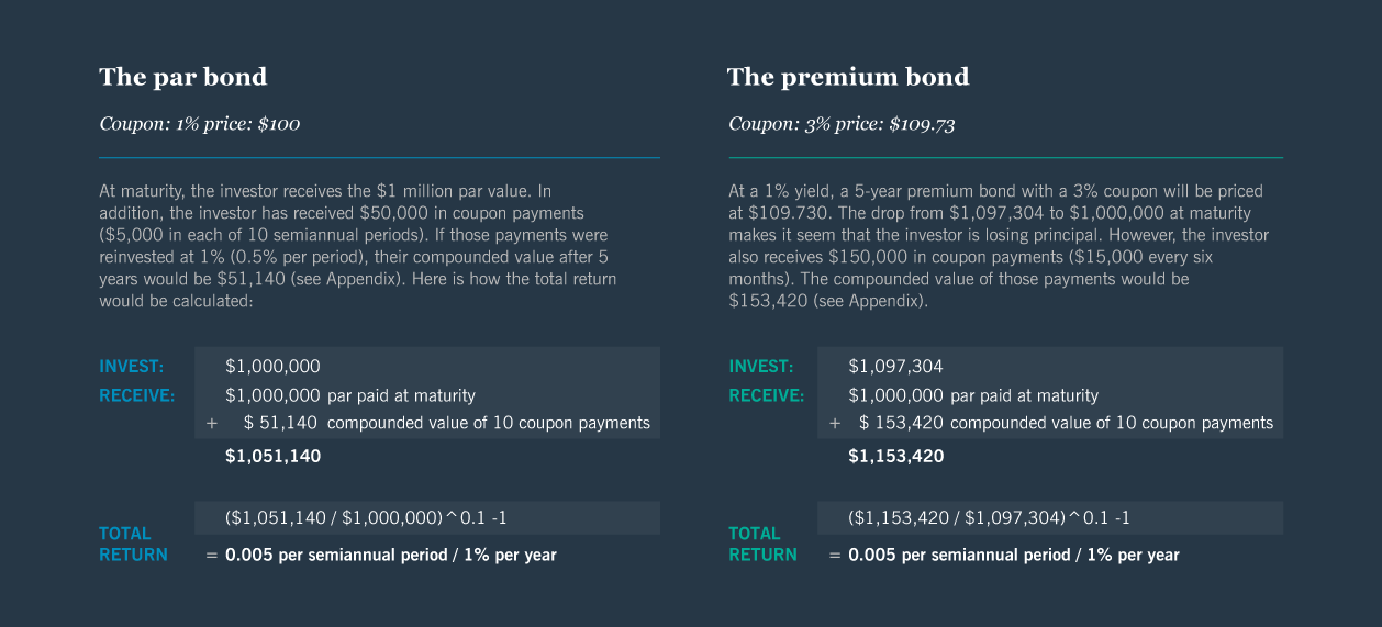 Premium bonds | Nuveen