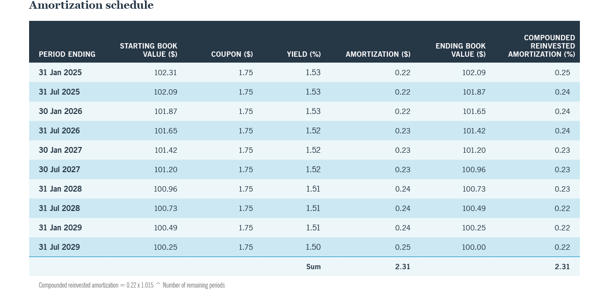 Amortization table