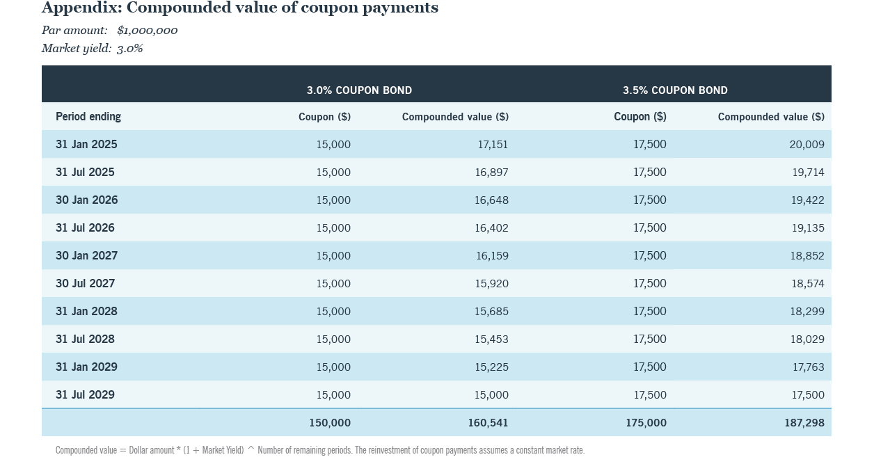 Appendix table