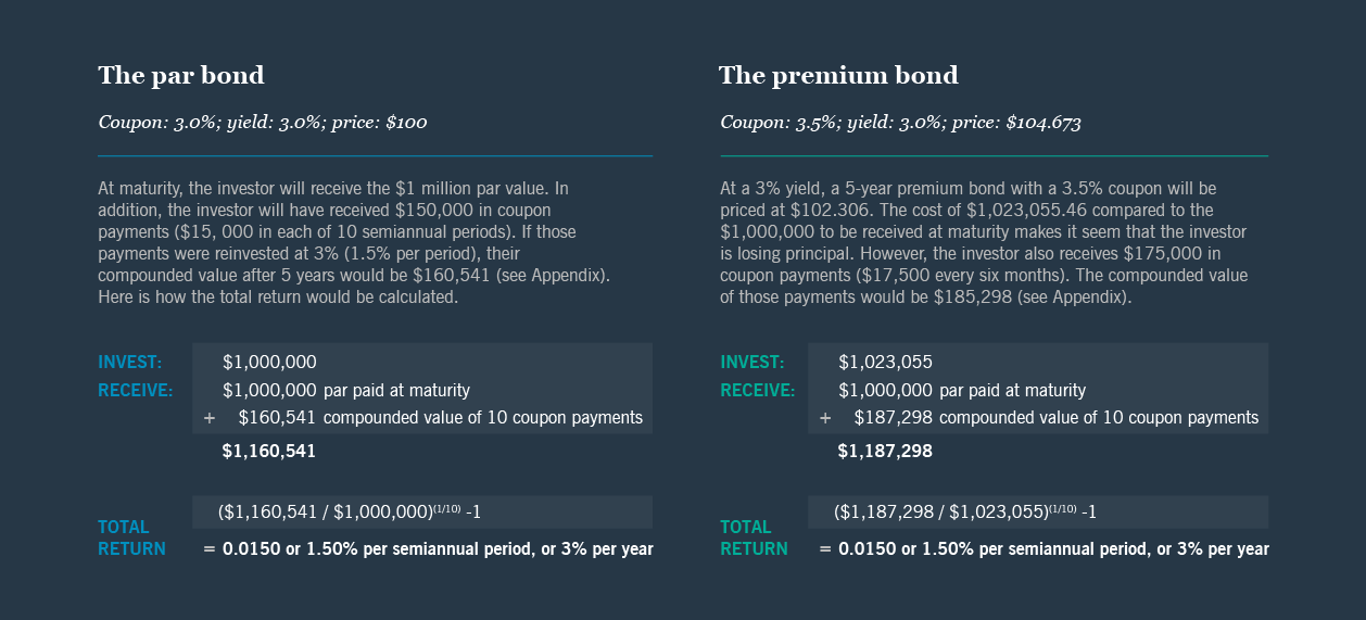 Par premium bond charts