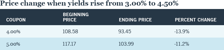 Price change