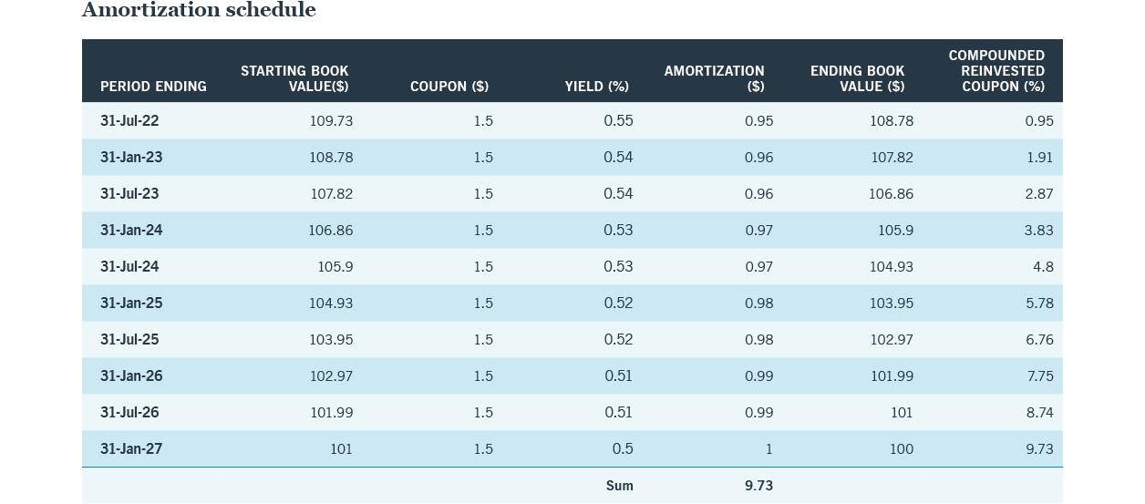 Premium bonds vs. par bonds - What is the difference ...