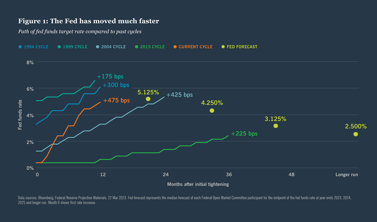 Figure 1: The Fed has moved much faster