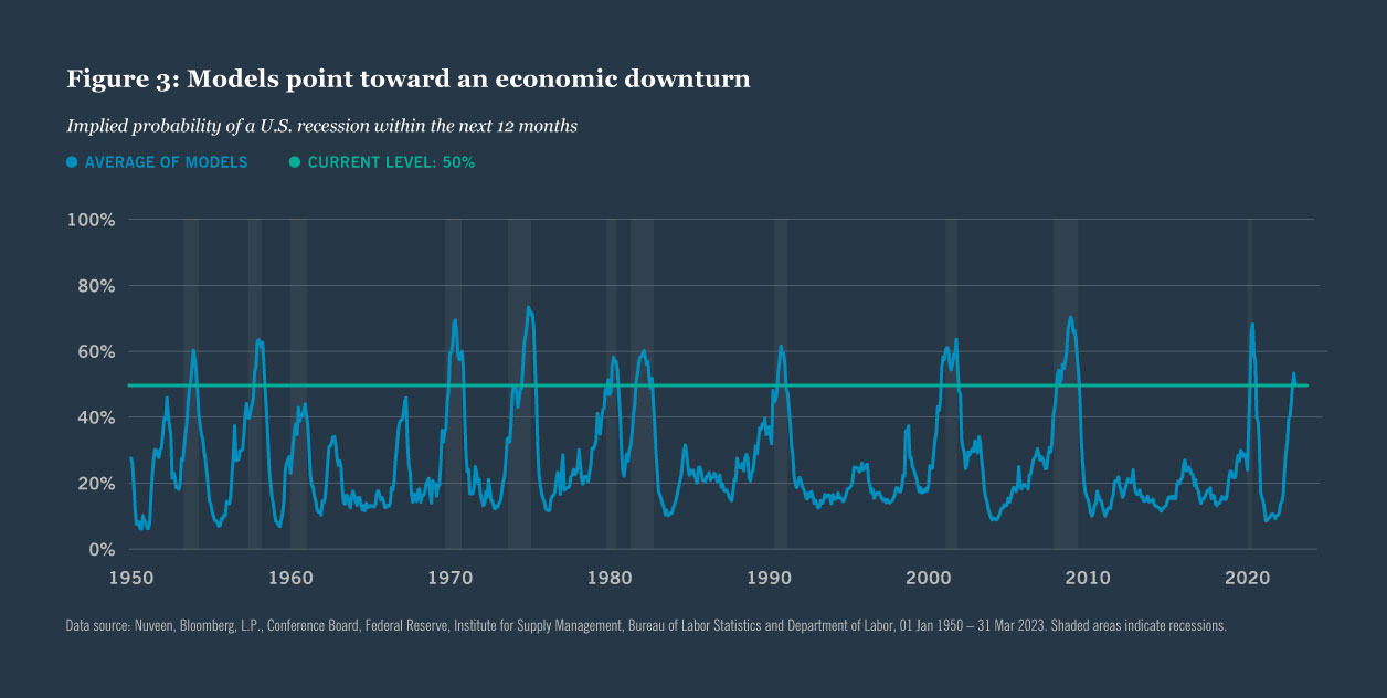Figure 3: Models point toward an economic downturn